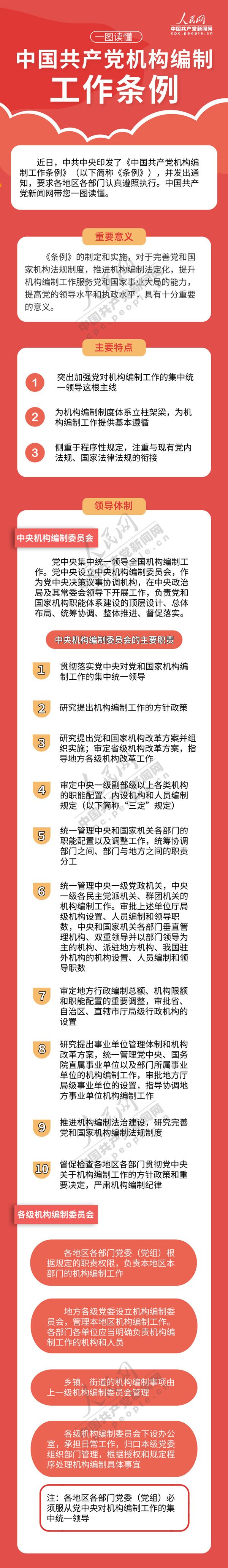 一圖讀懂：中國共產(chǎn)黨機構(gòu)編制工作條例